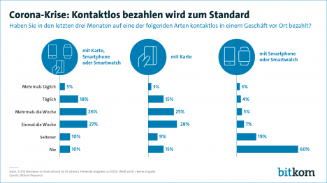 Kontaktloses Bezahlen immer beliebter -